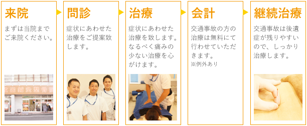 交通事故治療